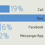 73 Percent Prefer a Text to Start Things Off