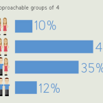 Most Approachable Groups of 4