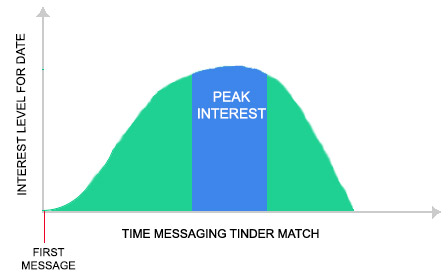 interest for a date on tinder